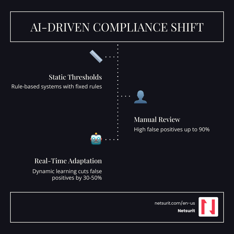 Infographic showing the transition from rule-based compliance (static thresholds, manual review, high false positives) to AI-driven compliance (dynamic learning, automated triage, real-time adaptation) - AI financial compliance infographic infographic-line-3-steps-dark