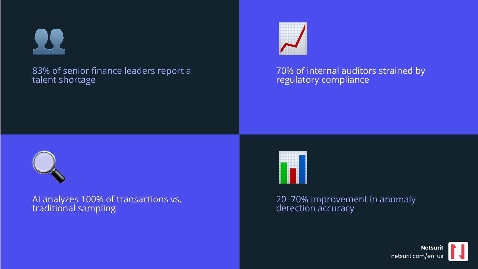 Infographic showing the AI audit revolution: 83% talent shortage in finance leadership, 70% of auditors strained by compliance, 83% expect widespread AI adoption within 3 years, AI analyzes 100% of transactions vs traditional sampling, 20-70% improvement in anomaly detection, 33% reduction in going concern errors, 4.3% increase in auditor jobs after AI adoption, key technologies include machine learning for anomaly detection, NLP for document analysis, RPA for automation, and agentic AI for multi-step workflows - AI for auditors infographic 4_facts_emoji_blue