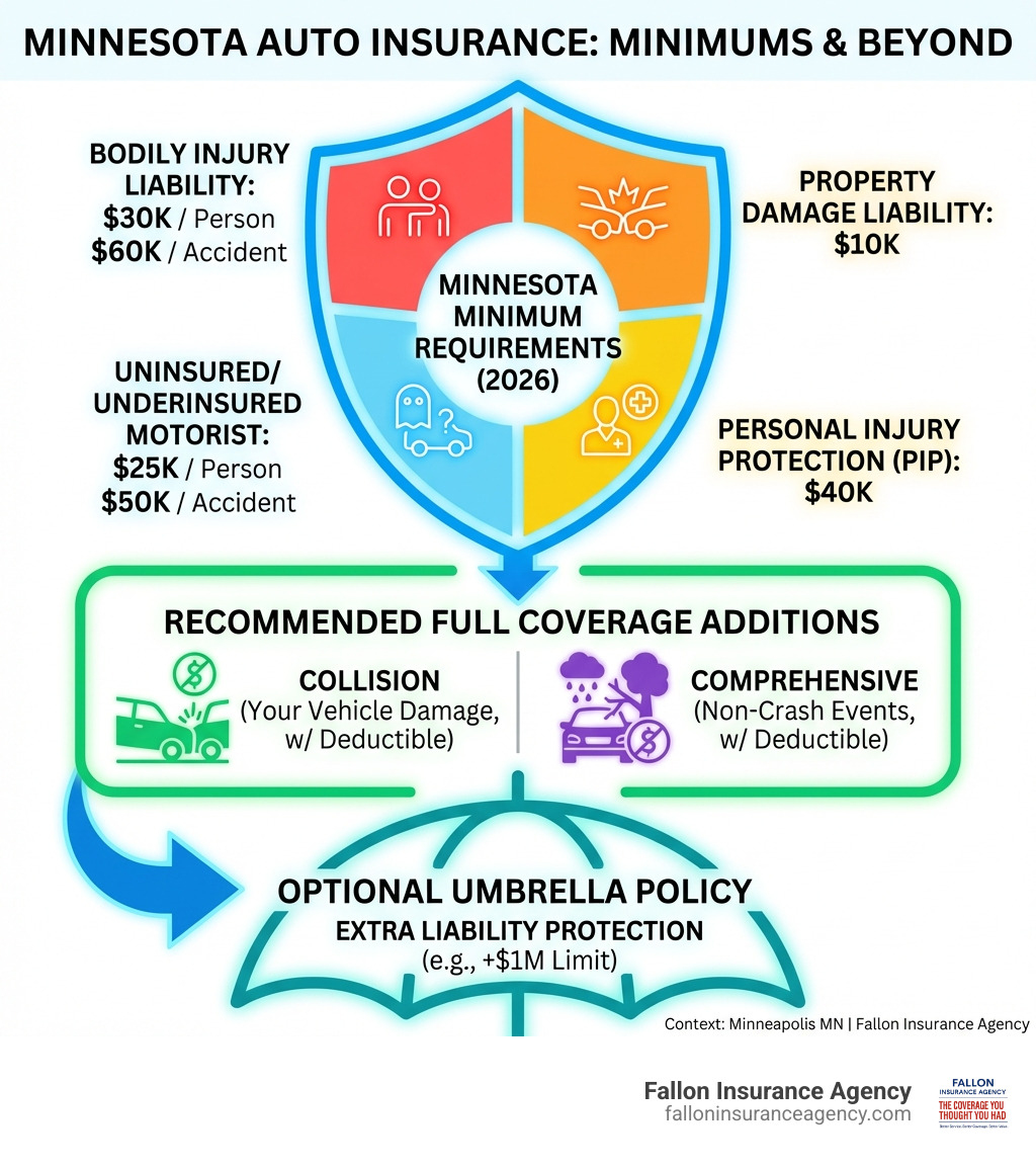 infographic showing Minnesota auto insurance minimum requirements: bodily injury liability $30,000 per person and $60,000 per accident, property damage liability $10,000, Personal Injury Protection $40,000, uninsured and underinsured motorist coverage $25,000 per person and $50,000 per accident, plus recommended full coverage additions including collision and comprehensive with typical deductibles, and optional umbrella policy for extra liability protection - Auto Insurance Minneapolis MN infographic 