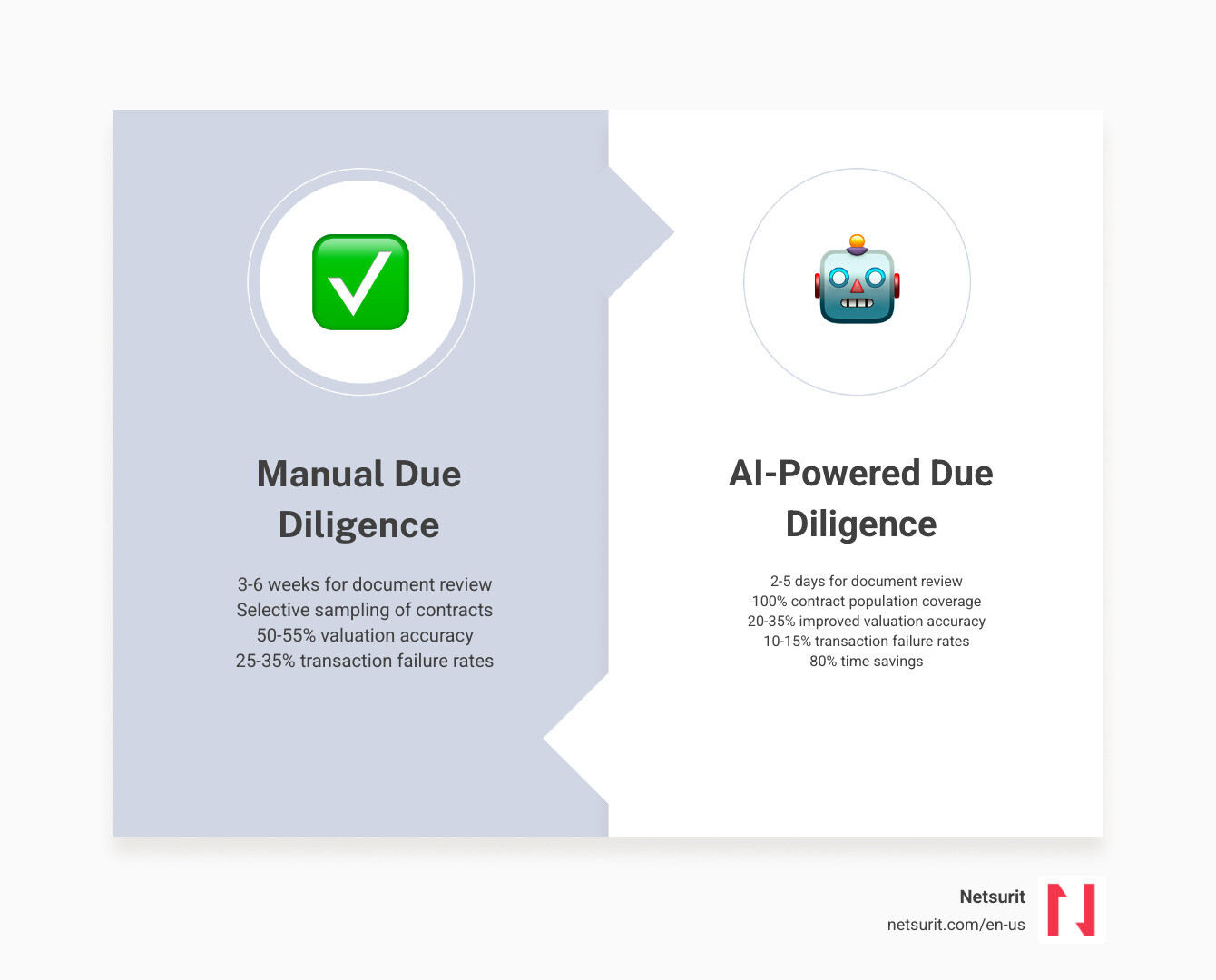 Infographic comparing manual vs AI-powered financial due diligence: Manual shows 3-6 weeks for document review, selective sampling of contracts, 50-55% valuation accuracy, and 25-35% transaction failure rates. AI-powered shows 2-5 days for document review, 100% contract population coverage, 20-35% improved valuation accuracy, and 10-15% transaction failure rates with 80% time savings in initial data exploration phase. - AI for financial due diligence infographic comparison-2-items-formal