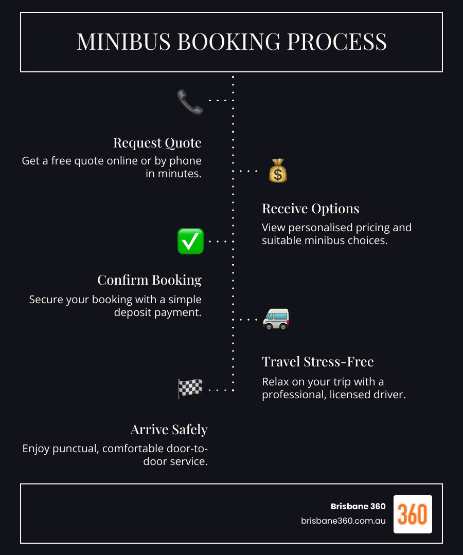 Infographic showing the 4-step minibus booking process: 1. Request a quote online or by phone, 2. Receive tailored pricing and vehicle options, 3. Confirm booking with deposit, 4. Enjoy stress-free travel with professional driver - hire a minibus and driver infographic 