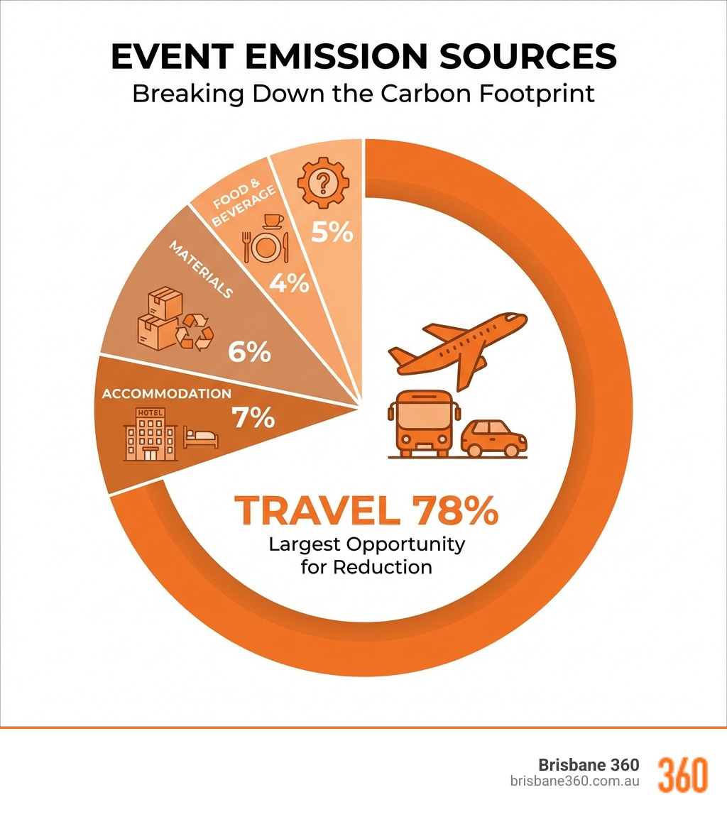 infographic showing event emission sources with travel at 78%, accommodation 7%, materials 6%, food and beverage 4%, and other sources making up the remainder - what sustainable transport solutions work best for corporate events infographic 