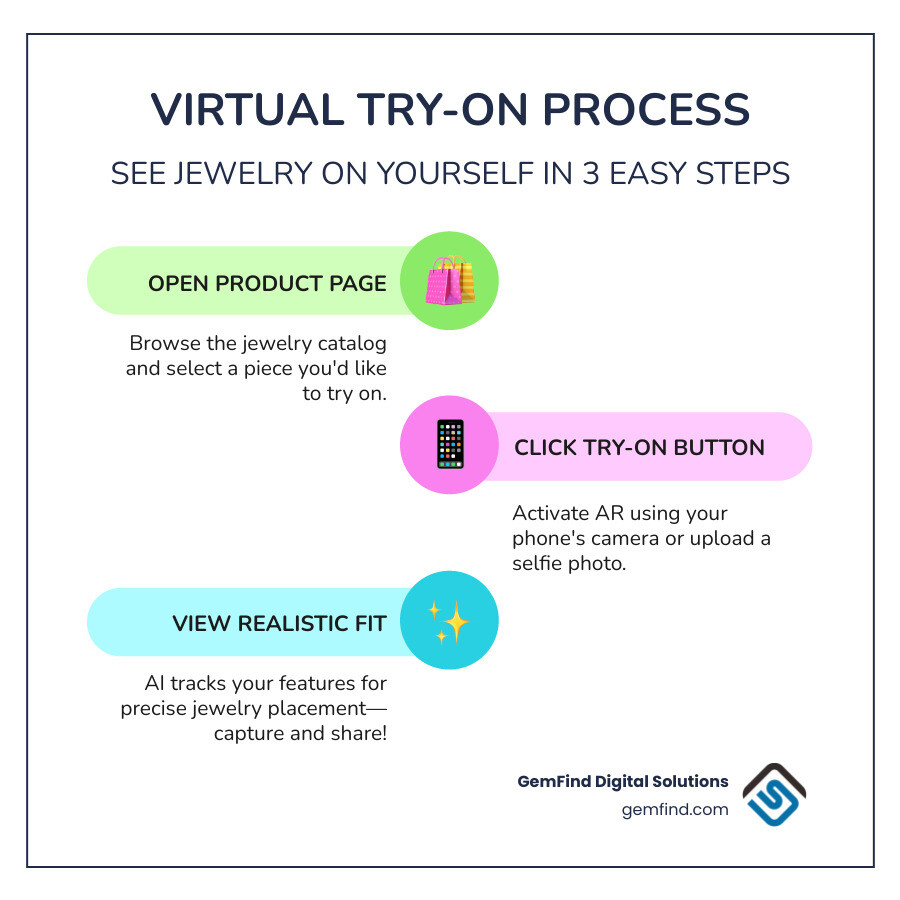 Infographic showing the 3-step virtual try-on process: Step 1 - Customer opens product page and clicks try-on button; Step 2 - AR technology tracks facial features or hand position using phone camera; Step 3 - Customer sees realistic jewelry placement and can capture photos to share or save - Virtual try-on jewelry infographic infographic-line-3-steps-colors