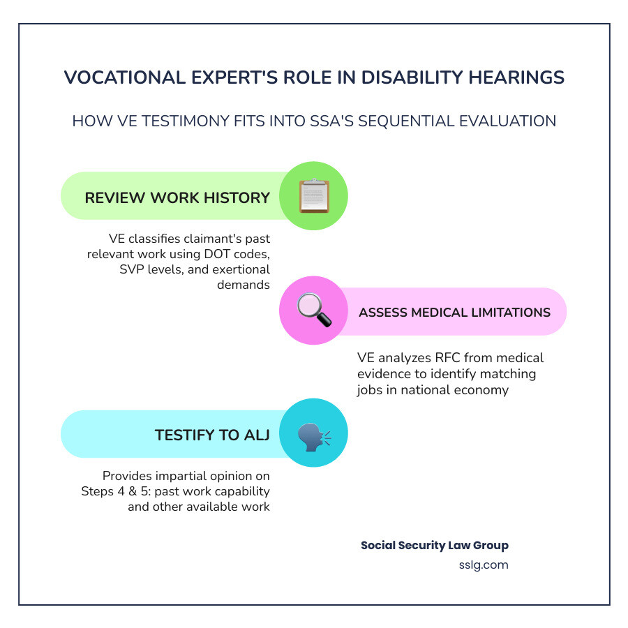 Infographic showing the vocational expert's role in Social Security disability hearings: VE reviews your work history and medical limitations, testifies at hearing about past work classification and available jobs, ALJ uses VE testimony alongside medical evidence to decide your claim at Steps 4 and 5 of sequential evaluation - vocational expert testimony infographic infographic-line-3-steps-colors