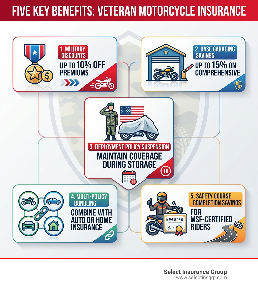 infographic showing five key benefits of veteran motorcycle insurance: military discounts up to 10 percent off premiums, base garaging savings up to 15 percent on comprehensive, deployment policy suspension options to maintain coverage during storage, multi-policy bundling discounts for combining with auto or home insurance, and safety course completion savings for MSF-certified riders - motorcycle insurance for veterans infographic infographic showing five key benefits of veteran motorcycle insurance: military discounts up to 10 percent off premiums, base garaging savings up to 15 percent on comprehensive, deployment policy suspension options to maintain coverage during storage, multi-policy bundling discounts for combining with auto or home insurance, and safety course completion savings for MSF-certified riders - motorcycle insurance for veterans infographic