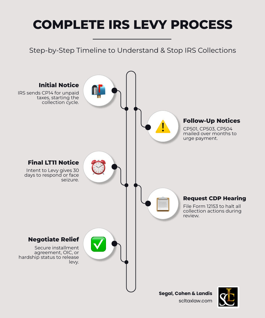 Infographic showing the complete IRS levy process: Step 1 - IRS sends CP14 initial notice of unpaid taxes; Step 2 - Follow-up notices CP501, CP503, and CP504 are mailed over several months; Step 3 - Final Notice LT11 Intent to Levy gives 30 days to respond; Step 4 - File Form 12153 for CDP hearing to halt levy; Step 5 - Negotiate alternatives including installment agreement, Offer in Compromise, or hardship status; Step 6 - If bank levy issued, act within 21 days before funds are sent to IRS; Step 7 - Attorney files Form 2848 Power of Attorney to represent you directly with IRS - IRS tax levy attorney infographic infographic-line-5-steps-elegant_beige