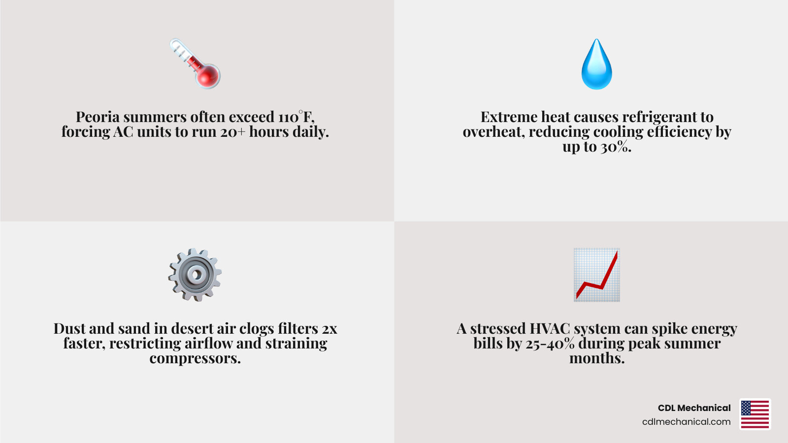 infographic showing how extreme desert temperatures stress HVAC systems and the importance of timely affordable repairs in Peoria Arizona - ac repair affordable in peoria, az infographic 4_facts_emoji_grey infographic showing how extreme desert temperatures stress HVAC systems and the importance of timely affordable repairs in Peoria Arizona - ac repair affordable in peoria, az infographic 4_facts_emoji_grey