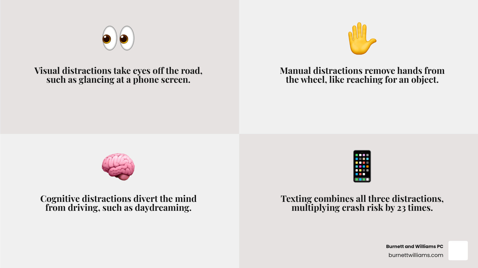 Infographic showing the three types of driver distractions: Visual (eyes off the road, like looking at a phone screen), Manual (hands off the wheel, like reaching for an object), and Cognitive (mind off driving, like daydreaming or talking). Each category includes examples and a warning that texting combines all three types simultaneously. - Distracted driving accident attorney infographic 4_facts_emoji_grey Infographic showing the three types of driver distractions: Visual (eyes off the road, like looking at a phone screen), Manual (hands off the wheel, like reaching for an object), and Cognitive (mind off driving, like daydreaming or talking). Each category includes examples and a warning that texting combines all three types simultaneously. - Distracted driving accident attorney infographic 4_facts_emoji_grey