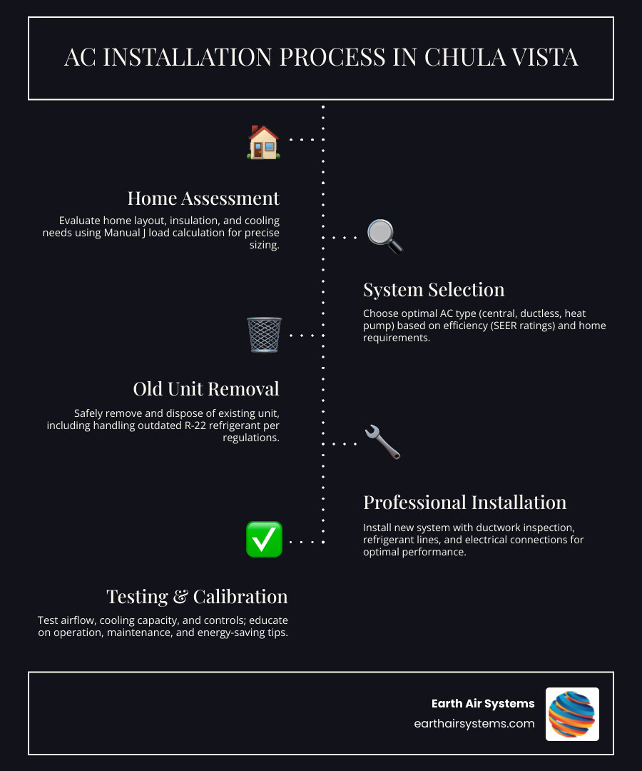 Infographic showing the AC installation process in Chula Vista: home assessment and Manual J sizing calculation, system selection based on home layout and efficiency needs, old unit removal and disposal, professional installation with ductwork inspection, refrigerant handling and electrical connections, system testing and calibration, customer education on operation and maintenance - ac installation in chula vista ca infographic infographic-line-5-steps-dark Infographic showing the AC installation process in Chula Vista: home assessment and Manual J sizing calculation, system selection based on home layout and efficiency needs, old unit removal and disposal, professional installation with ductwork inspection, refrigerant handling and electrical connections, system testing and calibration, customer education on operation and maintenance - ac installation in chula vista ca infographic infographic-line-5-steps-dark
