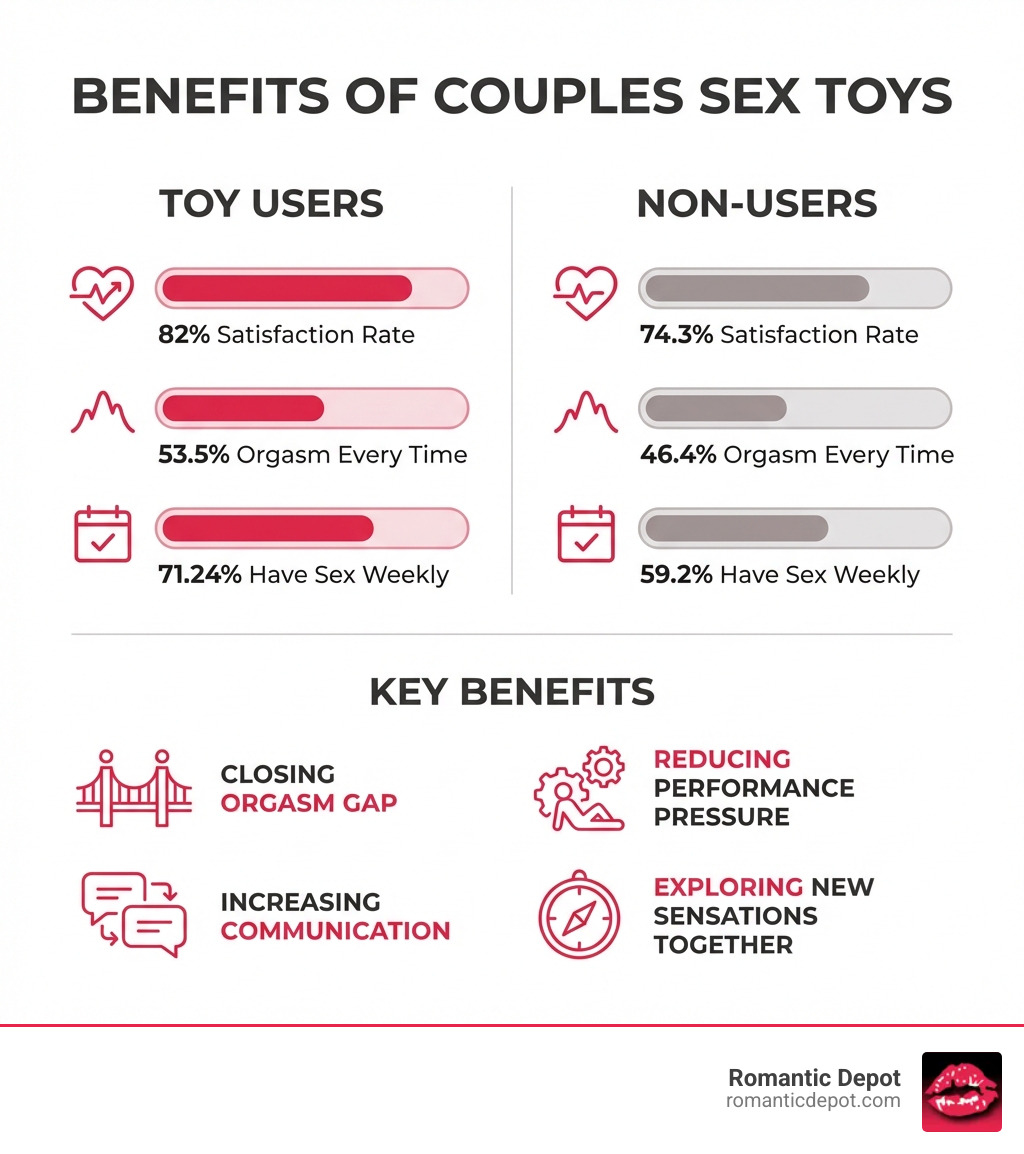 Infographic showing benefits of couples sex toys: 82% satisfaction rate among users vs 74.3% non-users, 53.5% orgasm every time vs 46.4%, 71.24% have sex weekly vs 59.2%, plus benefits including closing orgasm gap, reducing performance pressure, increasing communication, and exploring new sensations together - what are the most popular sex toys for couples infographic 