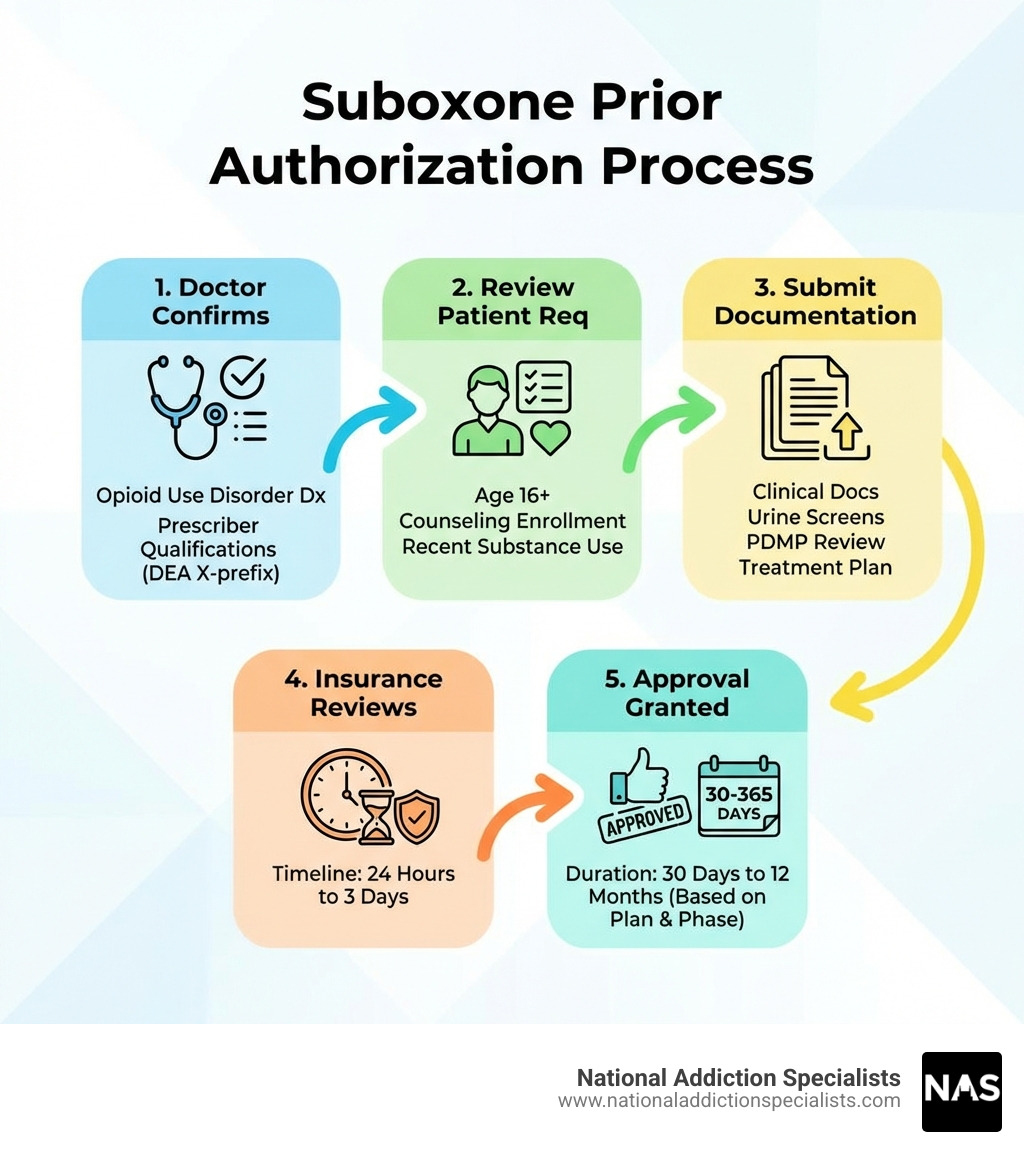 Infographic showing the Suboxone prior authorization process: Step 1 - Doctor confirms opioid use disorder diagnosis and checks prescriber qualifications (DEA X-prefix). Step 2 - Review patient requirements including age 16+, counseling enrollment, and recent substance use. Step 3 - Submit clinical documentation including urine drug screens, PDMP review, and treatment plan. Step 4 - Insurance reviews within 24 hours to 3 days. Step 5 - Approval granted for 30 days to 12 months depending on treatment phase and insurance plan. - Suboxone prior authorization infographic Infographic showing the Suboxone prior authorization process: Step 1 - Doctor confirms opioid use disorder diagnosis and checks prescriber qualifications (DEA X-prefix). Step 2 - Review patient requirements including age 16+, counseling enrollment, and recent substance use. Step 3 - Submit clinical documentation including urine drug screens, PDMP review, and treatment plan. Step 4 - Insurance reviews within 24 hours to 3 days. Step 5 - Approval granted for 30 days to 12 months depending on treatment phase and insurance plan. - Suboxone prior authorization infographic