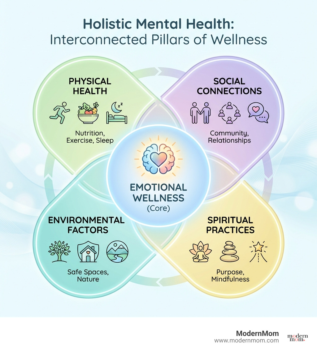 infographic showing the interconnected pillars of holistic mental health: emotional wellness at the center, surrounded by physical health (nutrition, exercise, sleep), social connections (community, relationships), spiritual practices (purpose, mindfulness), and environmental factors (safe spaces, nature) - holistic mental health infographic infographic showing the interconnected pillars of holistic mental health: emotional wellness at the center, surrounded by physical health (nutrition, exercise, sleep), social connections (community, relationships), spiritual practices (purpose, mindfulness), and environmental factors (safe spaces, nature) - holistic mental health infographic