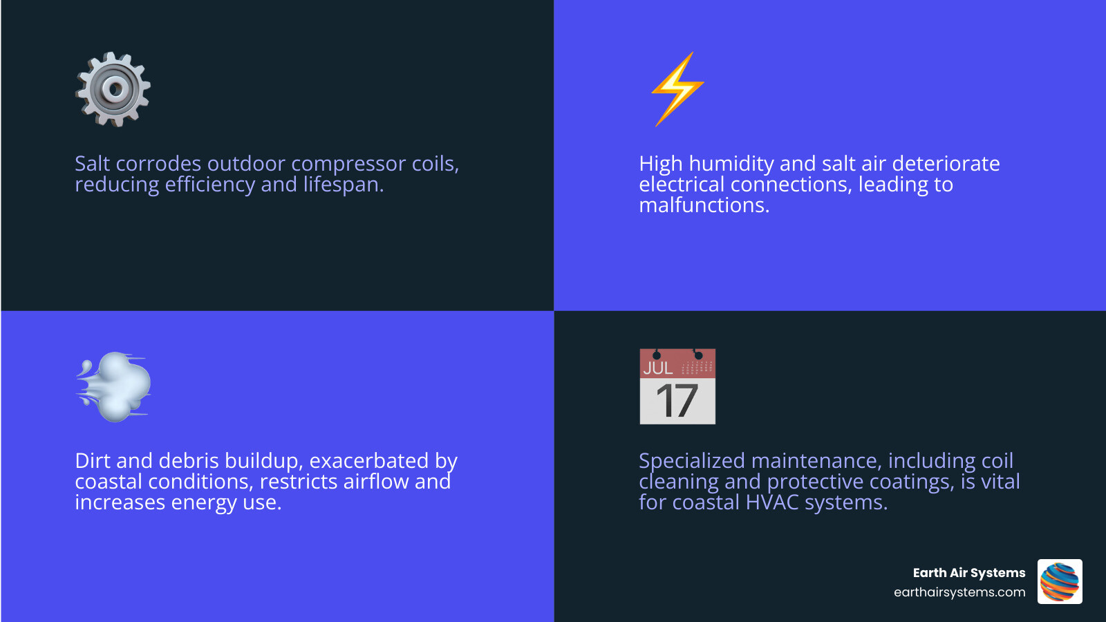 Detailed infographic showing how coastal salt air damages AC components: corroded compressor coils, electrical connection deterioration, reduced airflow from dirt buildup, and recommended maintenance schedule for La Jolla homes - ac repair in la jolla ca infographic 4_facts_emoji_blue