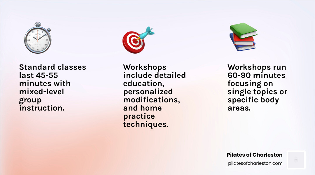 Infographic comparing standard Pilates classes versus specialized workshops: Standard classes are 45-55 minutes with mixed-level group instruction covering full-body repertoire and general cueing, while workshops are 60-90 minutes with focused single-topic instruction targeting specific body areas or skills, including detailed education, modifications, and takeaway techniques for home practice - workshops pilates infographic 3_facts_emoji_light-gradient Infographic comparing standard Pilates classes versus specialized workshops: Standard classes are 45-55 minutes with mixed-level group instruction covering full-body repertoire and general cueing, while workshops are 60-90 minutes with focused single-topic instruction targeting specific body areas or skills, including detailed education, modifications, and takeaway techniques for home practice - workshops pilates infographic 3_facts_emoji_light-gradient