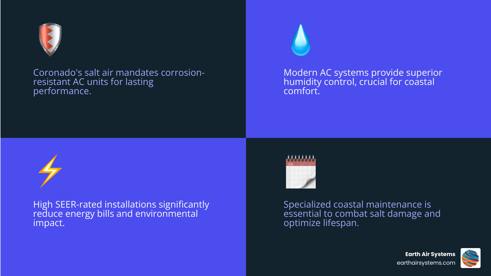 Infographic showing AC installation benefits for Coronado homes including corrosion-resistant equipment, humidity control, energy efficiency ratings, coastal maintenance schedule, and system type comparison - ac installation in coronado ca infographic 4_facts_emoji_blue Infographic showing AC installation benefits for Coronado homes including corrosion-resistant equipment, humidity control, energy efficiency ratings, coastal maintenance schedule, and system type comparison - ac installation in coronado ca infographic 4_facts_emoji_blue