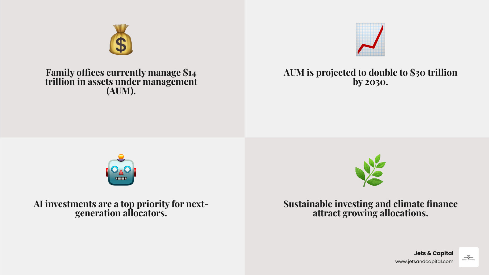 infographic showing family office investment landscape growth from $14 trillion current AUM to projected $30 trillion by 2030, with breakdown of key investment sectors including AI, private equity, real estate, digital assets, and sustainable investing - family office investment summit infographic 4_facts_emoji_grey infographic showing family office investment landscape growth from $14 trillion current AUM to projected $30 trillion by 2030, with breakdown of key investment sectors including AI, private equity, real estate, digital assets, and sustainable investing - family office investment summit infographic 4_facts_emoji_grey