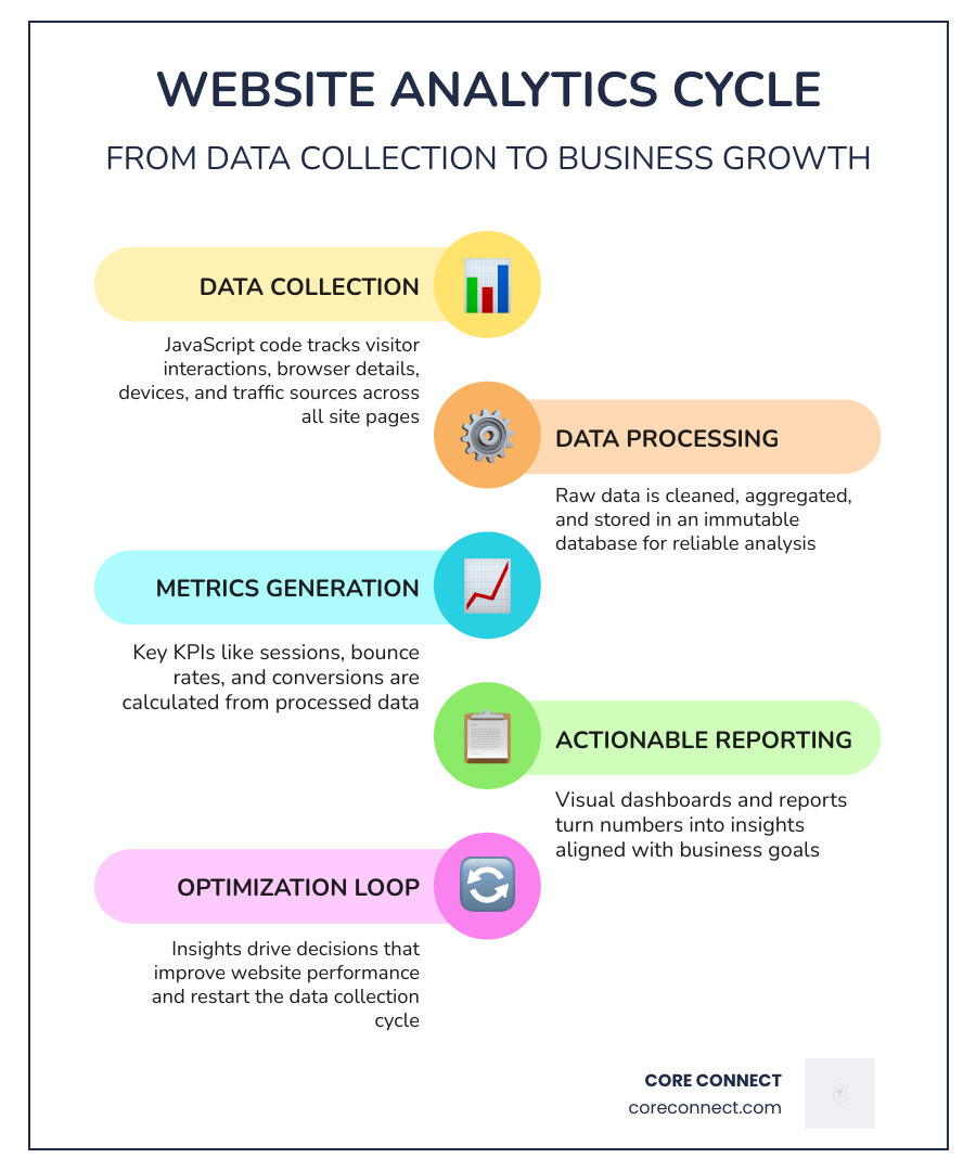 Infographic showing the website analytics cycle: data collection from website visitors, data processing through analytics platforms, actionable reporting with key metrics, business decisions based on insights, and optimization leading back to improved data collection - website analytics and reporting infographic infographic-line-5-steps-colors