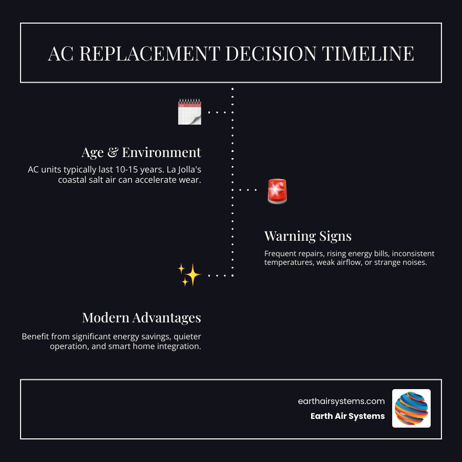 infographic showing AC replacement decision timeline with system age milestones, warning signs like rising bills and frequent repairs, and benefits of upgrading including energy efficiency and consistent comfort - ac replacement in la jolla ca infographic infographic-line-3-steps-dark