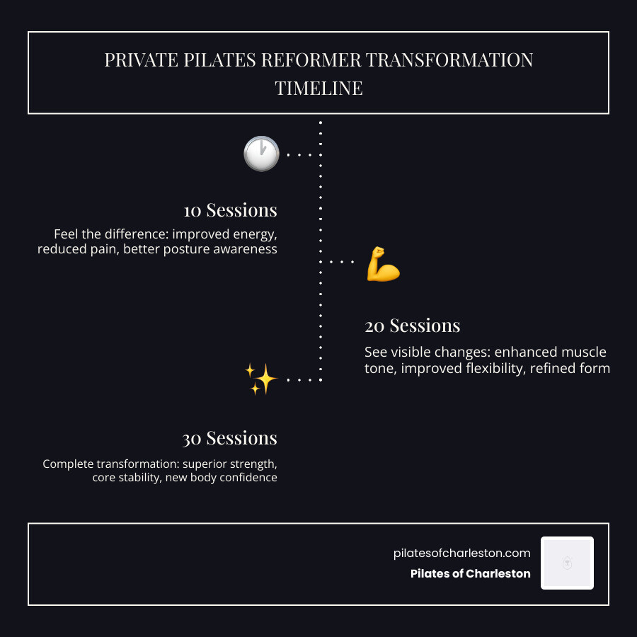 infographic showing the progression of private Pilates reformer training: 10 sessions to feel the difference with improved energy and reduced pain, 20 sessions to see visible changes in posture and muscle tone, 30 sessions for complete body transformation with enhanced strength, flexibility, and core stability - private pilates reformer classes infographic infographic-line-3-steps-dark