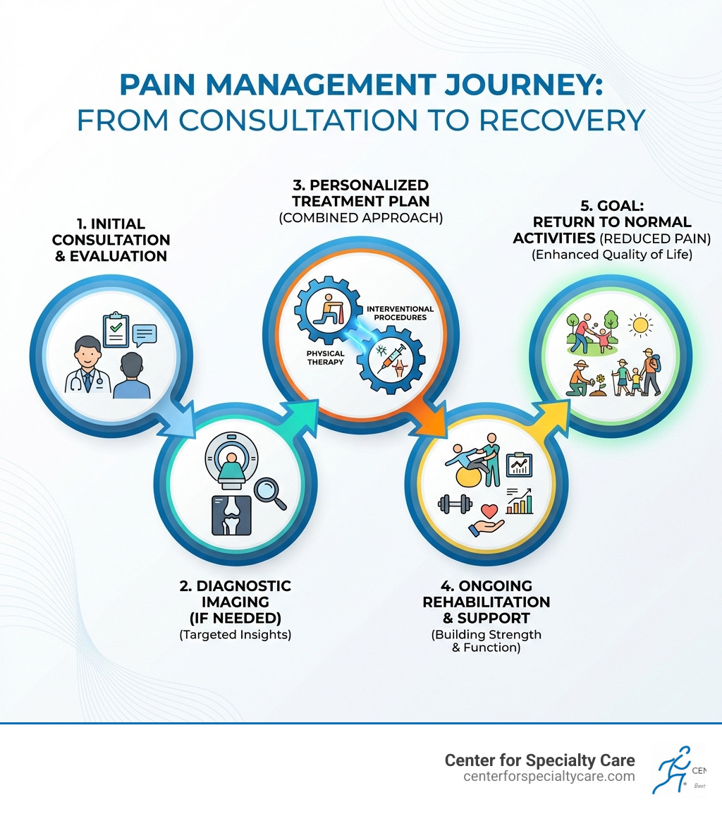 Infographic showing the pain management journey: Initial consultation and evaluation, diagnostic imaging if needed, personalized treatment plan combining physical therapy and interventional procedures, ongoing rehabilitation and support, goal of returning to normal activities with reduced pain - Pain management Minnesota infographic 