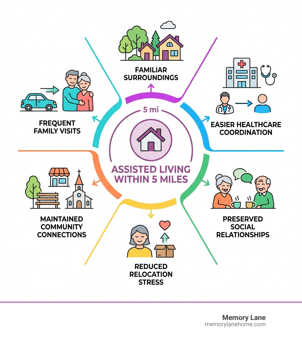 infographic showing benefits of choosing assisted living within 5 miles including frequent family visits, maintained community connections, familiar surroundings, reduced relocation stress, easier coordination with local healthcare providers, and preserved social relationships - assisted living near me within 5 mi infographic 