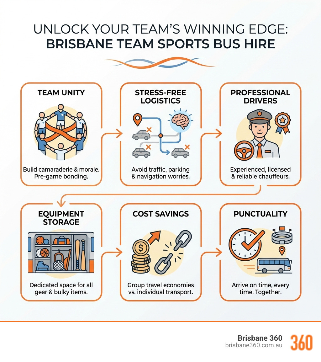 Infographic showing benefits of Brisbane team sports bus hire including team unity, stress-free logistics, professional drivers, equipment storage, cost savings, and punctuality - brisbane team sports bus infographic 