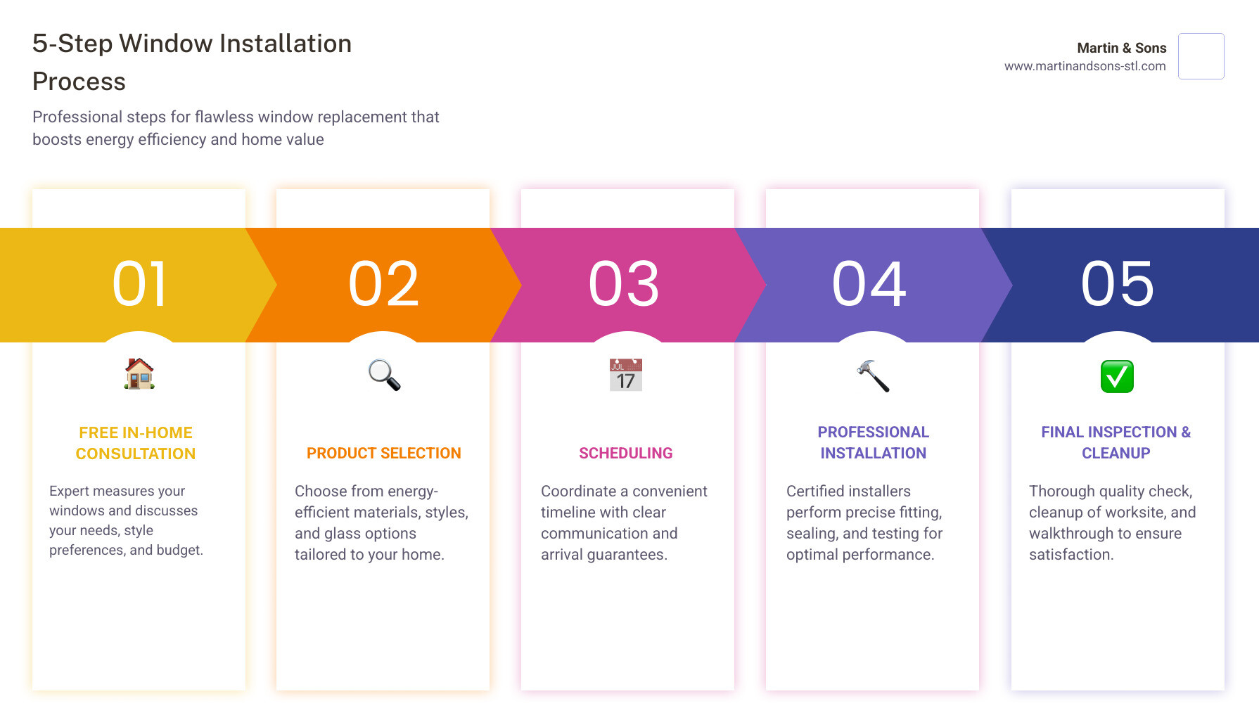 Infographic showing the 5-step window installation process: 1) Free in-home consultation and measurement, 2) Product selection with material and style options, 3) Scheduling and project timeline coordination, 4) Professional installation with certified installers, 5) Final inspection and thorough cleanup - windows installation contractors near me infographic pillar-5-steps Infographic showing the 5-step window installation process: 1) Free in-home consultation and measurement, 2) Product selection with material and style options, 3) Scheduling and project timeline coordination, 4) Professional installation with certified installers, 5) Final inspection and thorough cleanup - windows installation contractors near me infographic pillar-5-steps