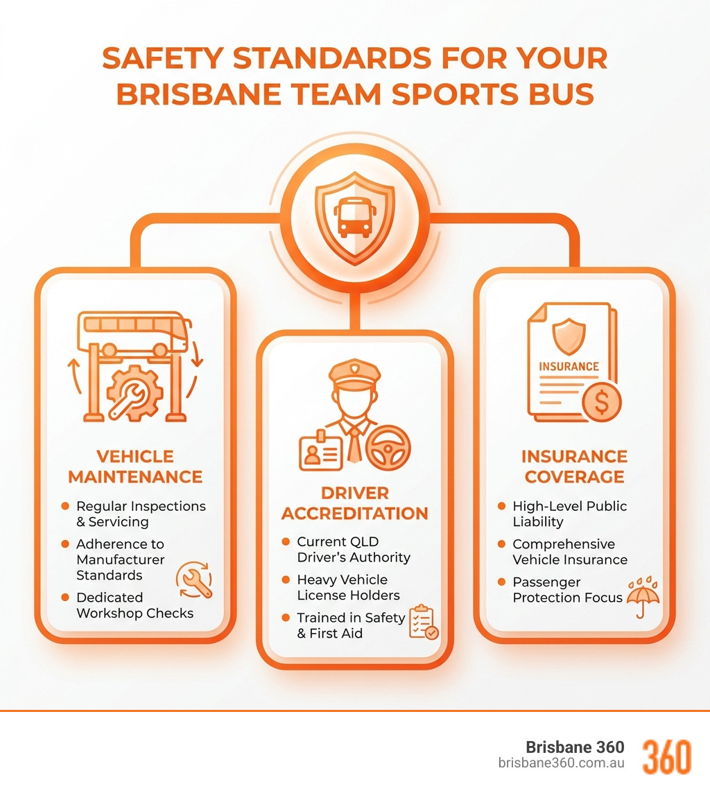 Infographic showing safety standards including vehicle maintenance, driver accreditation, and insurance coverage - brisbane team sports bus infographic 