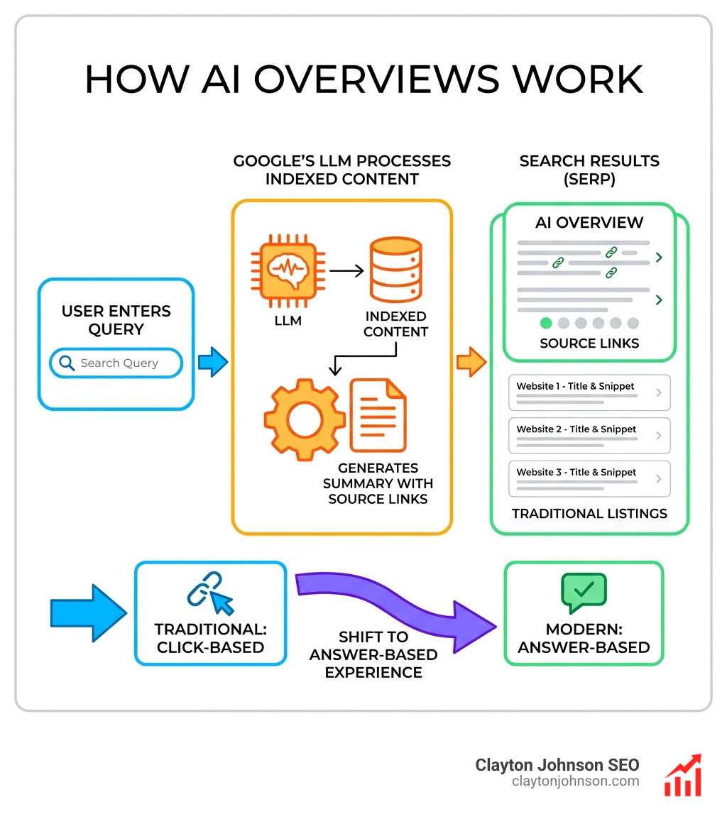 Infographic showing how AI Overviews work: user enters query, Google's LLM processes indexed content and generates summary with source links, user sees AI Overview at top of results with traditional listings below, showing the shift from click-based to answer-based search experience - what are ai overviews infographic Infographic showing how AI Overviews work: user enters query, Google's LLM processes indexed content and generates summary with source links, user sees AI Overview at top of results with traditional listings below, showing the shift from click-based to answer-based search experience - what are ai overviews infographic