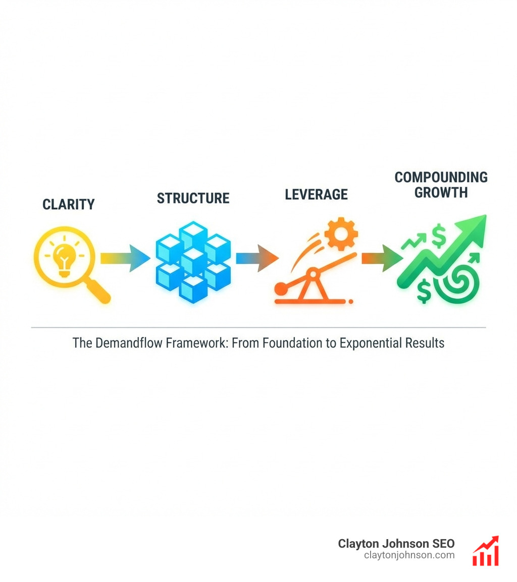 Infographic showing the Demandflow framework: Clarity leading to Structure, leading to Leverage, resulting in Compounding Growth - what are ai overviews infographic Infographic showing the Demandflow framework: Clarity leading to Structure, leading to Leverage, resulting in Compounding Growth - what are ai overviews infographic