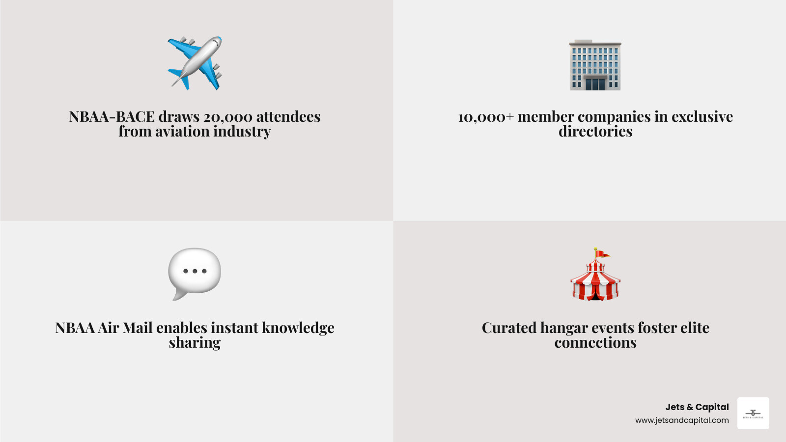 infographic showing the private aviation networking ecosystem with four pillars: Industry Events (NBAA-BACE with 20,000 attendees), Exclusive Membership Networks (10,000+ member companies), Digital Platforms (NBAA Air Mail forums), and Curated Private Events (hangar gatherings and specialty venues) - private aviation networking infographic 4_facts_emoji_grey infographic showing the private aviation networking ecosystem with four pillars: Industry Events (NBAA-BACE with 20,000 attendees), Exclusive Membership Networks (10,000+ member companies), Digital Platforms (NBAA Air Mail forums), and Curated Private Events (hangar gatherings and specialty venues) - private aviation networking infographic 4_facts_emoji_grey