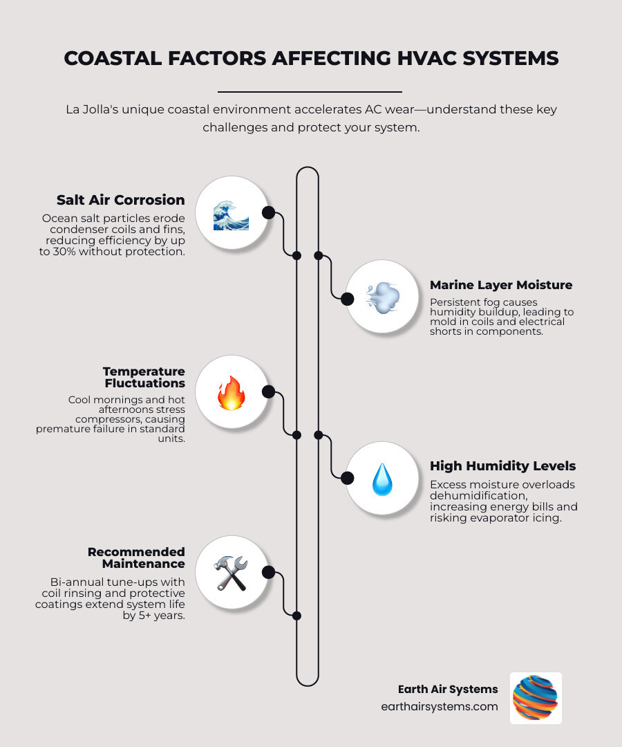 infographic showing coastal environmental factors affecting HVAC systems including salt air corrosion, marine layer moisture, temperature fluctuations, and recommended maintenance schedule - best ac repair in la jolla, ca infographic infographic-line-5-steps-elegant_beige infographic showing coastal environmental factors affecting HVAC systems including salt air corrosion, marine layer moisture, temperature fluctuations, and recommended maintenance schedule - best ac repair in la jolla, ca infographic infographic-line-5-steps-elegant_beige