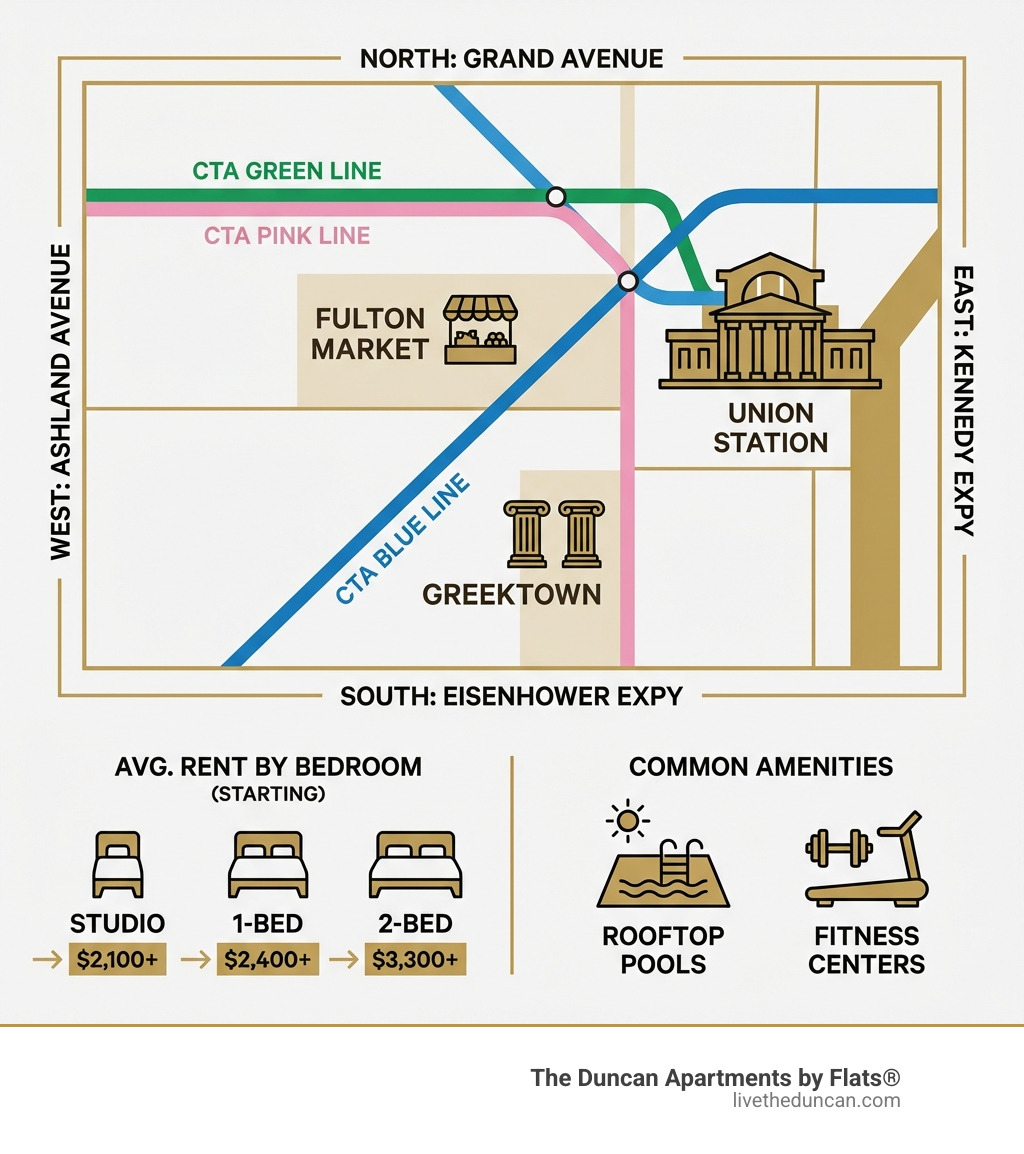 Infographic showing West Loop boundaries, major transit stations including Union Station and CTA Green/Pink/Blue Line stops, key neighborhoods like Fulton Market and Greektown, average rent by bedroom count, and common building amenities like rooftop pools and fitness centers - west loop apartment buildings infographic 