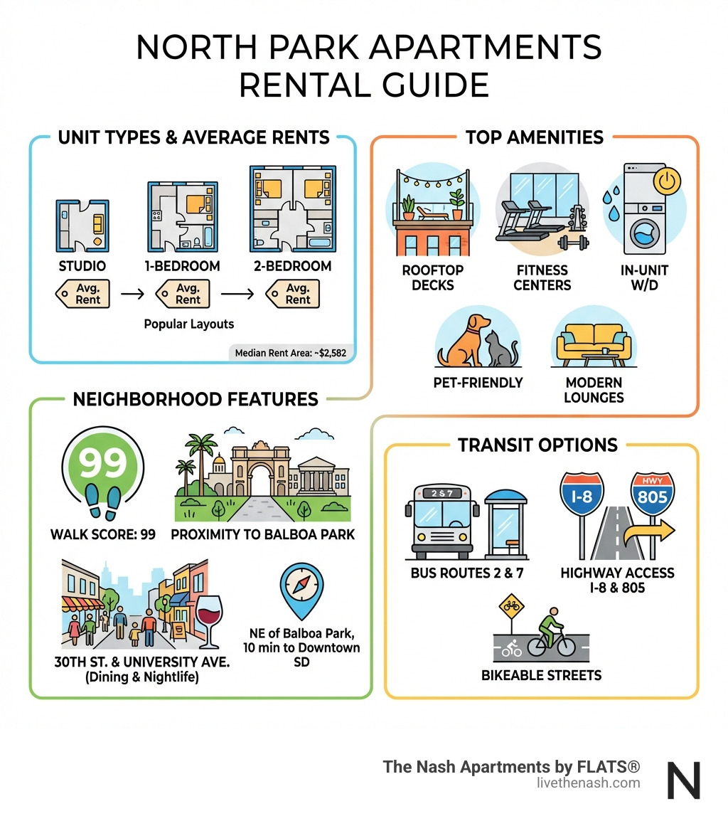 North Park apartments rental guide showing unit types, average rents by bedroom count, top amenities including rooftop decks and fitness centers, neighborhood features like 99 walk score and proximity to Balboa Park, and transit options including bus routes and highway access - san diego north park apartments for rent infographic North Park apartments rental guide showing unit types, average rents by bedroom count, top amenities including rooftop decks and fitness centers, neighborhood features like 99 walk score and proximity to Balboa Park, and transit options including bus routes and highway access - san diego north park apartments for rent infographic