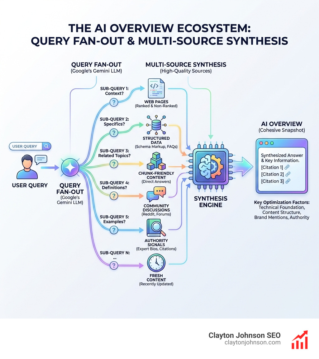 The AI Overview Ecosystem: Query Fan-out and Multi-source Synthesis - how to show up in ai overviews seo infographic 