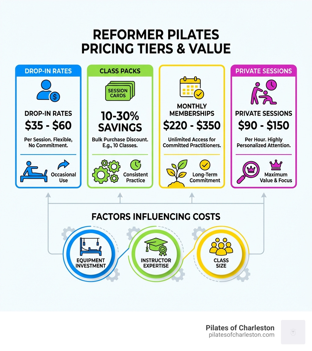 Infographic showing reformer pilates pricing tiers: drop-in rates of $35-60, class packs offering 10-30% savings, monthly memberships for consistent practitioners ranging $220-350, and private sessions at $90-150 per hour, with factors like equipment investment, instructor expertise, and class size influencing final costs - average cost of reformer pilates class infographic Infographic showing reformer pilates pricing tiers: drop-in rates of $35-60, class packs offering 10-30% savings, monthly memberships for consistent practitioners ranging $220-350, and private sessions at $90-150 per hour, with factors like equipment investment, instructor expertise, and class size influencing final costs - average cost of reformer pilates class infographic