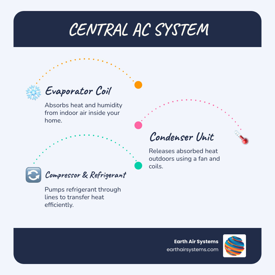 infographic showing the key components of a central AC system including evaporator coil, condenser unit, compressor, expansion valve, refrigerant lines, and ductwork with labels explaining how each part works together to cool your National City home - ac installation in national city ca infographic infographic-line-3-steps-blues-accent_colors