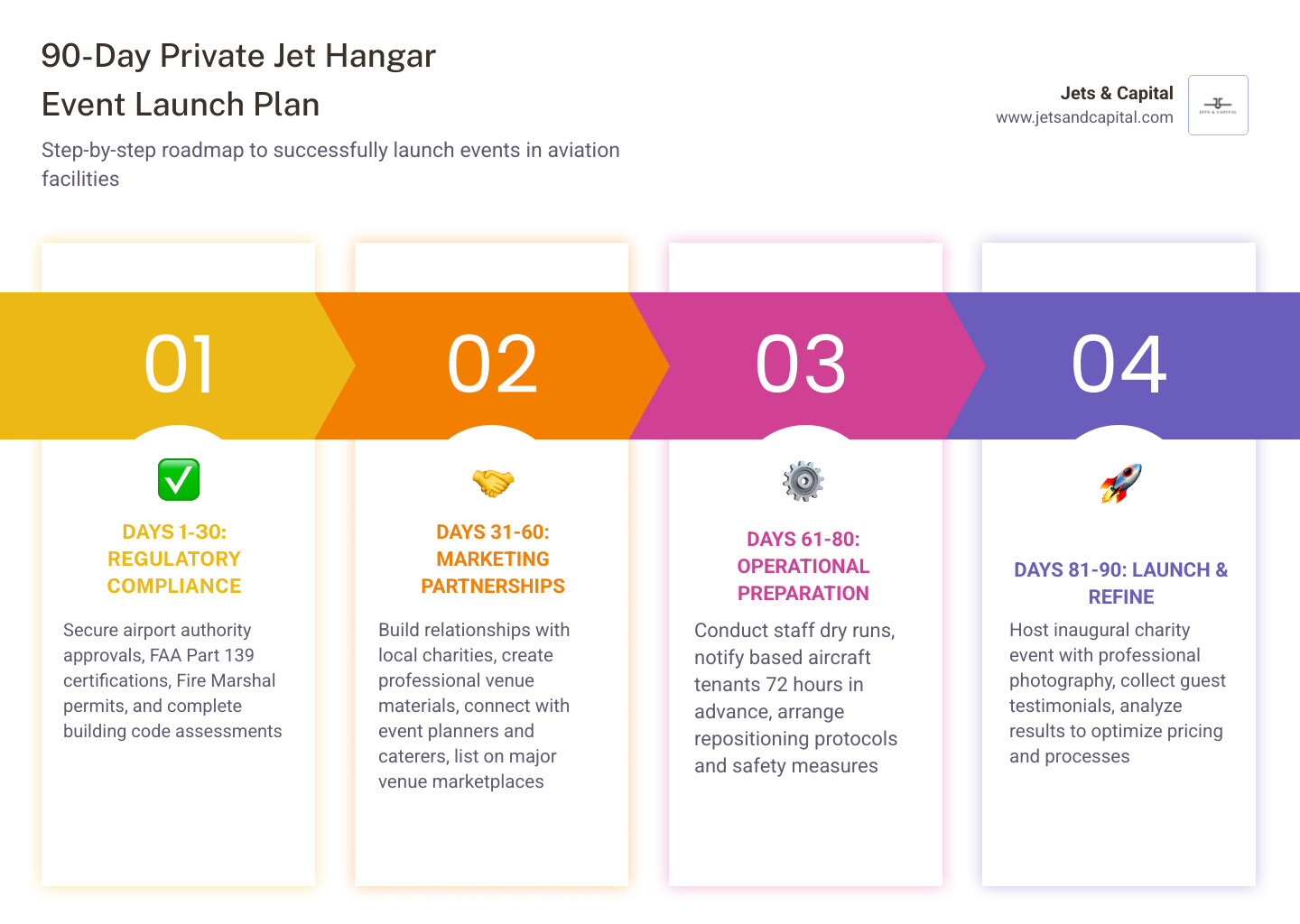 Infographic showing the 90-day hangar event launch plan: Days 1-30 focus on regulatory compliance including airport authority approvals, FAA Part 139 requirements, Fire Marshal permits, and building code assessments; Days 31-60 cover marketing partnerships with local charities, creating venue materials, building relationships with event planners and caterers, and listing on venue marketplaces; Days 61-90 include conducting dry runs with staff, notifying based aircraft customers 72 hours in advance, hosting the first charity event with professional photography, and gathering testimonials to refine pricing and processes - private jet hangar events infographic pillar-4-steps Infographic showing the 90-day hangar event launch plan: Days 1-30 focus on regulatory compliance including airport authority approvals, FAA Part 139 requirements, Fire Marshal permits, and building code assessments; Days 31-60 cover marketing partnerships with local charities, creating venue materials, building relationships with event planners and caterers, and listing on venue marketplaces; Days 61-90 include conducting dry runs with staff, notifying based aircraft customers 72 hours in advance, hosting the first charity event with professional photography, and gathering testimonials to refine pricing and processes - private jet hangar events infographic pillar-4-steps