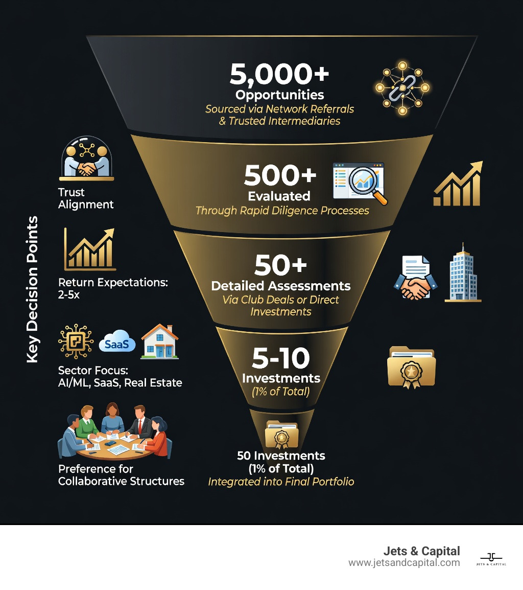 Infographic showing the family office deal flow funnel: from thousands of opportunities screened through network referrals and trusted intermediaries, to hundreds evaluated through rapid diligence processes, to dozens of detailed assessments via club deals or direct investments, to final portfolio of 1% that become actual investments, with key decision points including trust alignment, return expectations of 2-5x, sector focus on AI/ML, SaaS, and real estate, and preference for collaborative structures - family office deal flow infographic 