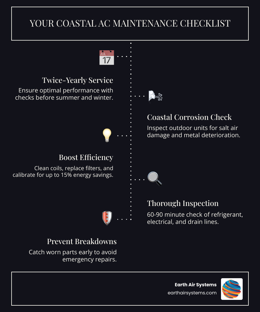 Infographic showing seasonal AC maintenance checklist for coastal homes including coil cleaning, refrigerant check, filter replacement, and corrosion inspection with energy savings percentage - ac maintenance in coronado ca infographic infographic-line-5-steps-dark