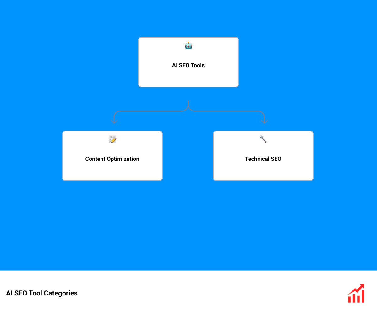 Infographic showing AI SEO tool categories: keyword research automation, content optimization engines, technical SEO crawlers, GEO tracking platforms, link building workflow systems, and multi-source reporting dashboards with integration points for GSC, GA4, Ahrefs, and Semrush - what ai seo tools do infographic hierarchy Infographic showing AI SEO tool categories: keyword research automation, content optimization engines, technical SEO crawlers, GEO tracking platforms, link building workflow systems, and multi-source reporting dashboards with integration points for GSC, GA4, Ahrefs, and Semrush - what ai seo tools do infographic hierarchy