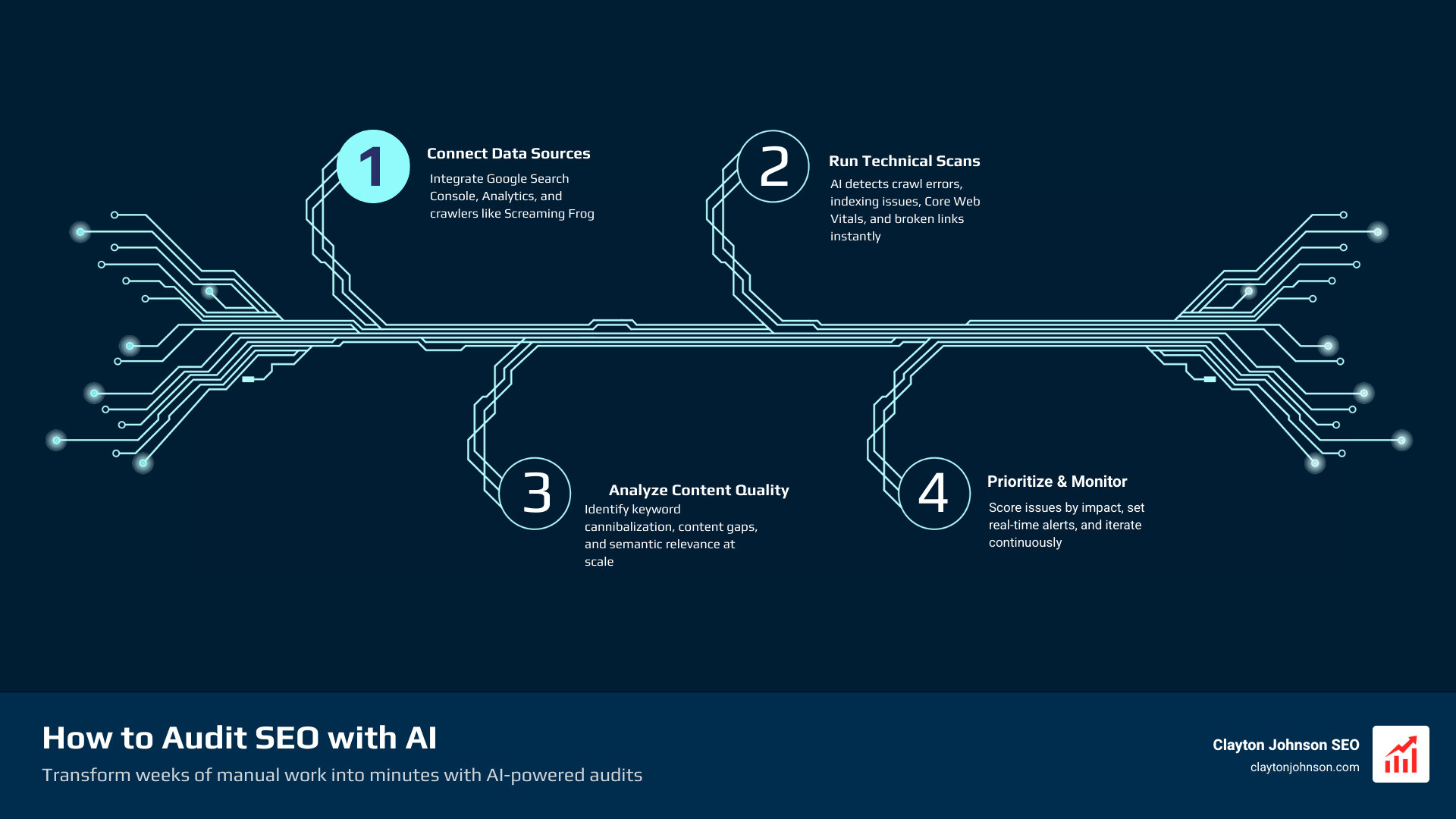 Step-by-step AI SEO audit process infographic showing data integration, automated scanning, content analysis, impact prioritization, and continuous monitoring with icons for each stage - how to audit seo with ai infographic infographic-4-steps-tech