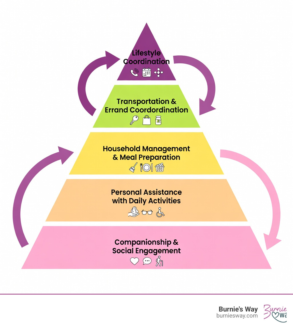Infographic showing the spectrum of non-medical home support services: companionship and social engagement at the foundation, personal assistance with daily activities in the middle layer, household management and meal preparation in the next tier, transportation and errand coordination near the top, and lifestyle coordination connecting trusted service providers at the peak. Arrows indicate how services can be combined and scaled based on individual needs and preferences. - non medical home care infographic 
