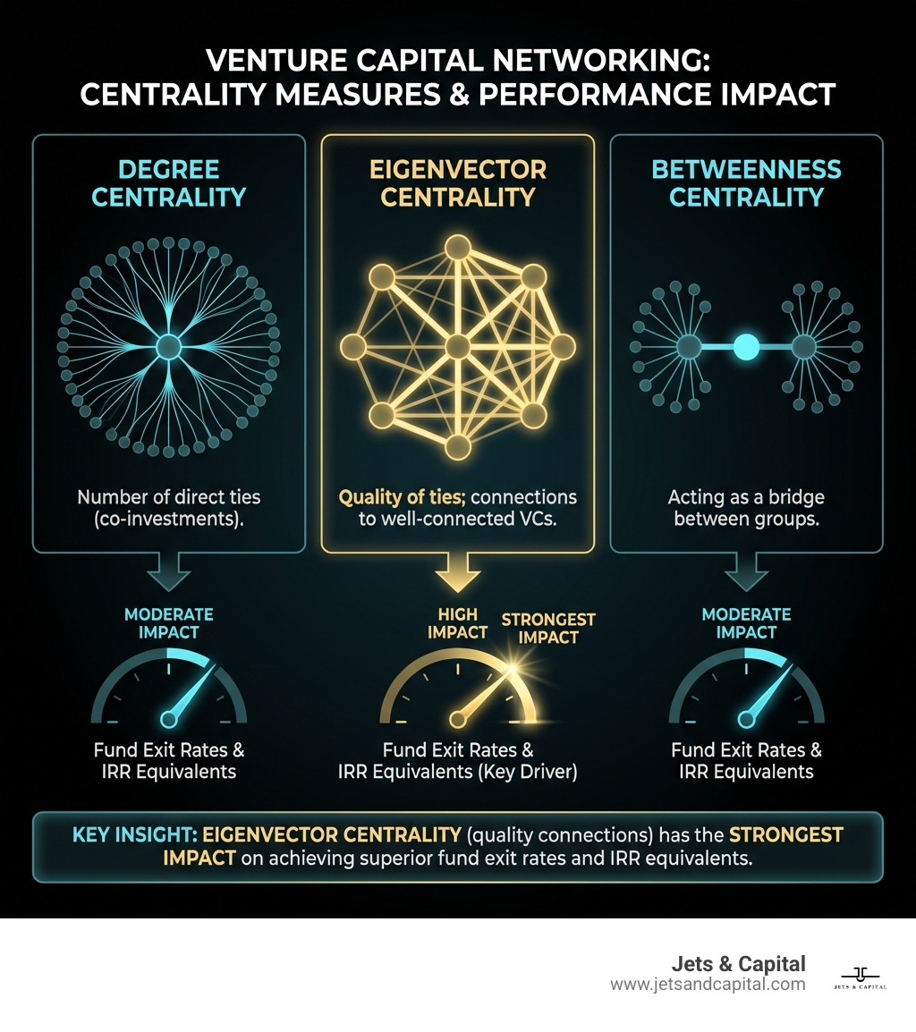 Table comparing network centrality measures: Degree Centrality (number of direct ties), Eigenvector Centrality (quality of ties/connections to well-connected VCs), and Betweenness Centrality (acting as a bridge between groups). Eigenvector centrality is shown to have the strongest impact on fund exit rates and IRR equivalents. - Venture capital networking infographic 