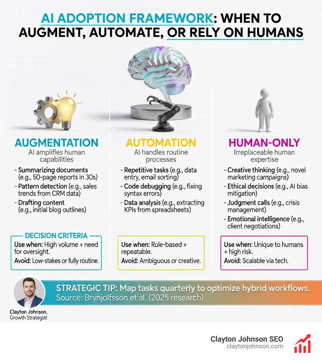 infographic showing AI adoption framework with three columns: Augmentation tasks, Automation tasks, and Human-only tasks, with examples and decision criteria for each - when to use ai infographic 