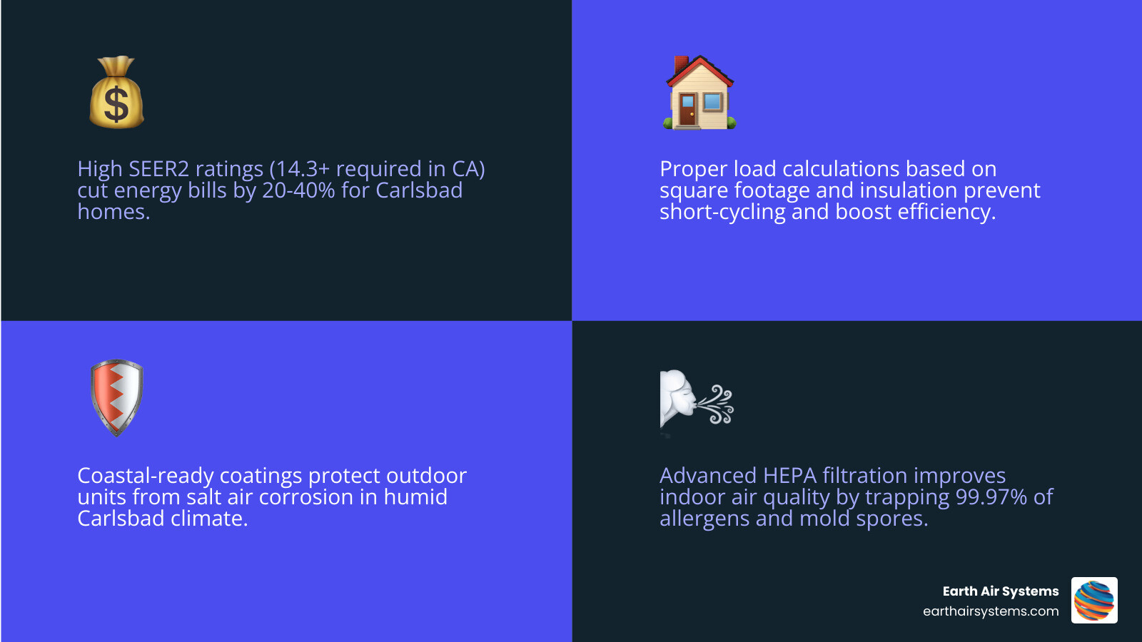 infographic showing benefits of modern AC installation including energy savings from high SEER2 ratings, improved indoor air quality with advanced filtration, proper sizing to prevent short cycling, coastal-ready features for salt air protection, and professional installation steps from evaluation to testing - ac installation in carlsbad ca infographic 4_facts_emoji_blue