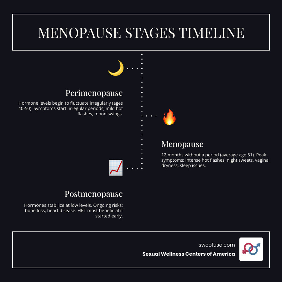Infographic showing the stages of perimenopause, menopause, and postmenopause with timeline, hormone levels declining over time, common symptoms at each stage (hot flashes, night sweats, vaginal dryness, mood changes), and when HRT is typically most beneficial - hormone replacement therapy for women infographic infographic-line-3-steps-dark Infographic showing the stages of perimenopause, menopause, and postmenopause with timeline, hormone levels declining over time, common symptoms at each stage (hot flashes, night sweats, vaginal dryness, mood changes), and when HRT is typically most beneficial - hormone replacement therapy for women infographic infographic-line-3-steps-dark