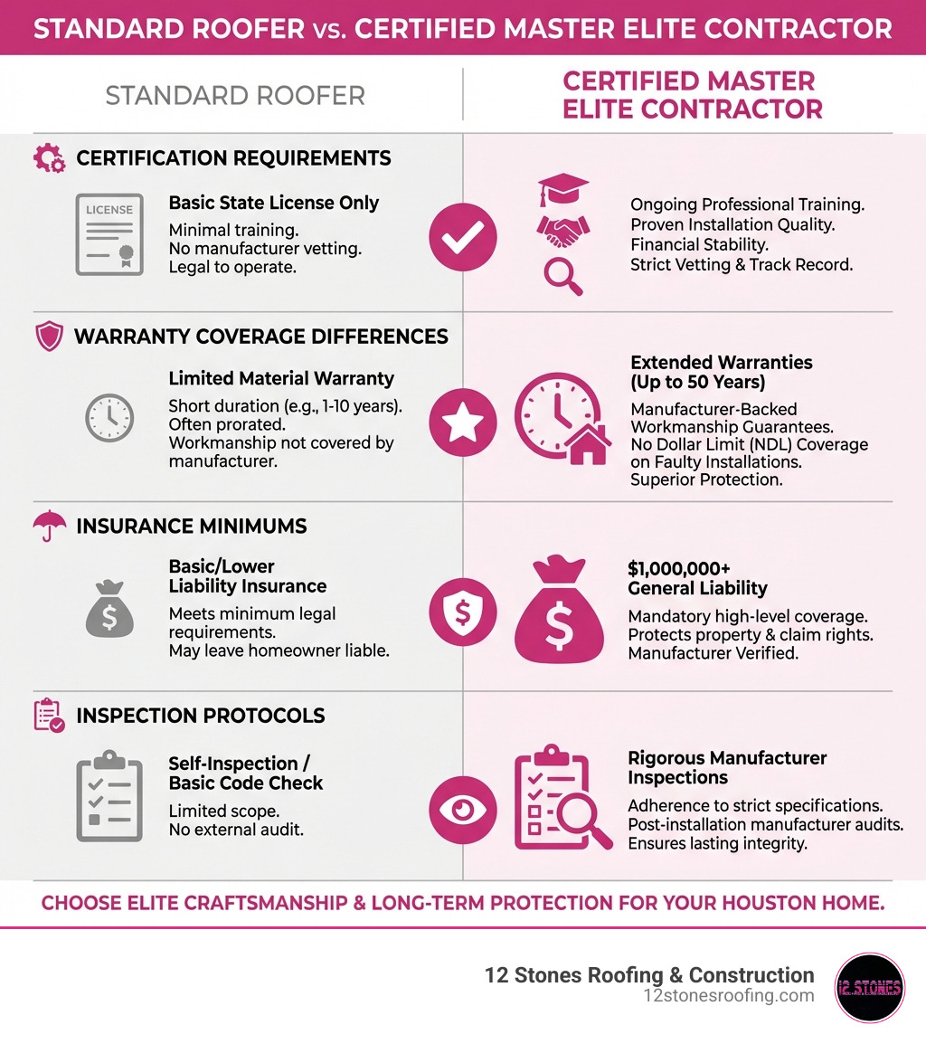 Infographic comparing standard roofer vs certified master elite contractor showing certification requirements, warranty coverage differences, insurance minimums, and inspection protocols - certified roofing Houston infographic 