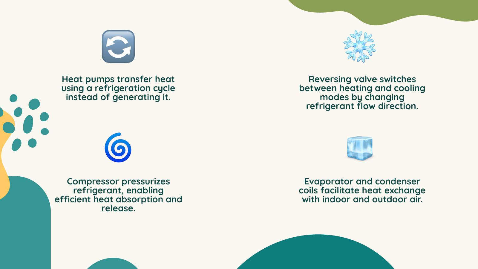infographic showing heat pump operation cycle with compressor, evaporator coils, condenser coils, reversing valve, and refrigerant flow for both heating and cooling modes - heat pump service and repair infographic 4_facts_emoji_nature