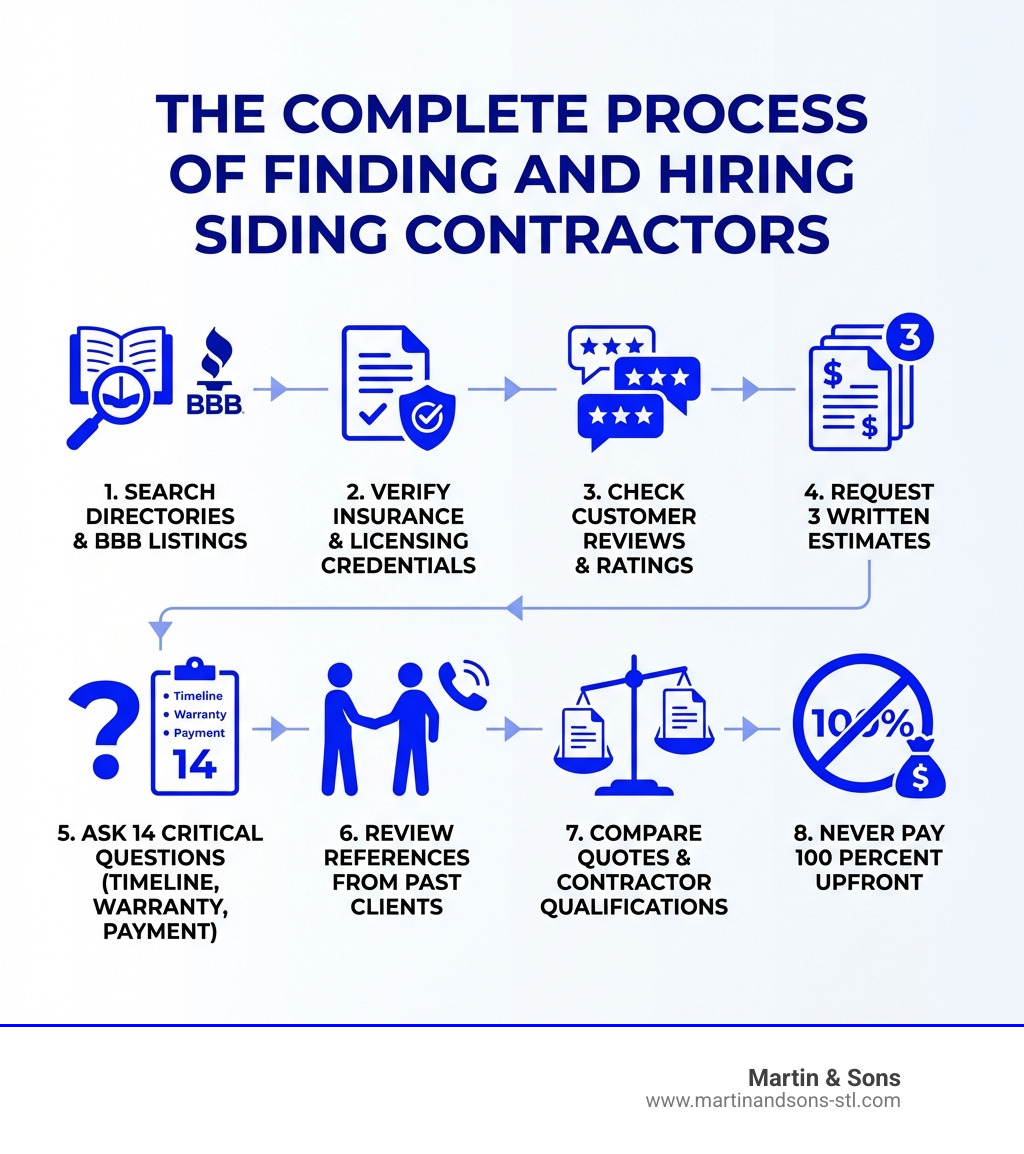 infographic showing the complete process of finding and hiring siding contractors: step 1 search local directories and BBB listings, step 2 verify insurance and licensing credentials, step 3 check customer reviews and ratings, step 4 request 3 written estimates, step 5 ask 14 critical questions about timeline warranty and payment, step 6 review references from past clients, step 7 compare quotes and contractor qualifications, step 8 never pay 100 percent upfront - siding contractors near me infographic infographic showing the complete process of finding and hiring siding contractors: step 1 search local directories and BBB listings, step 2 verify insurance and licensing credentials, step 3 check customer reviews and ratings, step 4 request 3 written estimates, step 5 ask 14 critical questions about timeline warranty and payment, step 6 review references from past clients, step 7 compare quotes and contractor qualifications, step 8 never pay 100 percent upfront - siding contractors near me infographic